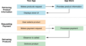 Image Source: https://developer.apple.com/library/content/documentation/NetworkingInternet/Conceptual/StoreKitGuide/Introduction.html